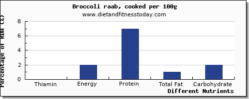 chart to show highest thiamin in thiamine in broccoli per 100g